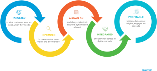 Digital Marketing & Data Analysis Services