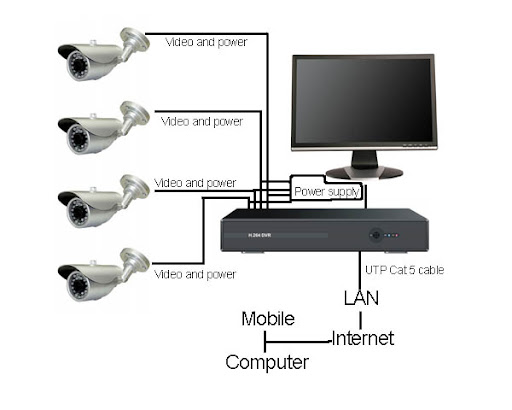 installations configuration camera Analogique